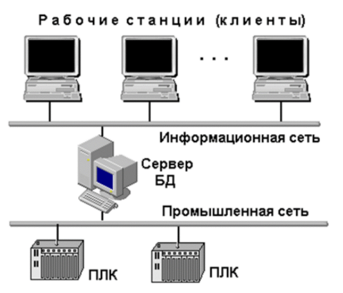 Архитектура SCADA-систем