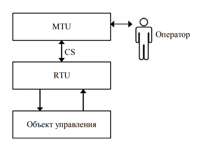 Компоненты SCADA-системы