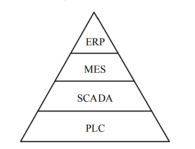 Уровни SCADA-системы