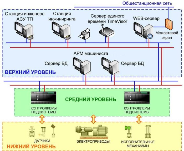 Уровни АСУ ТП